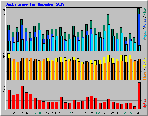 Daily usage for December 2019