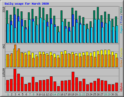 Daily usage for March 2020