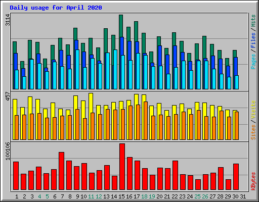 Daily usage for April 2020