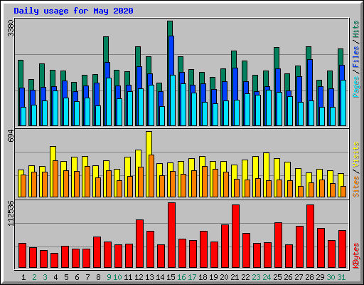 Daily usage for May 2020