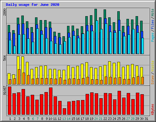 Daily usage for June 2020
