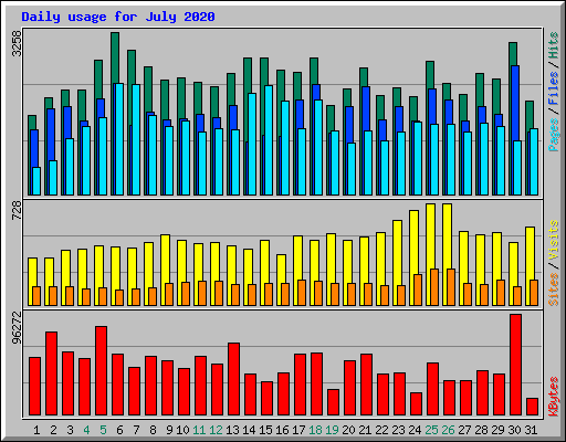 Daily usage for July 2020