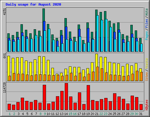 Daily usage for August 2020