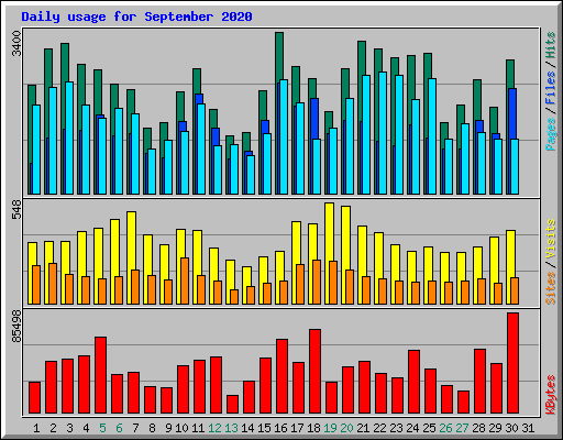 Daily usage for September 2020