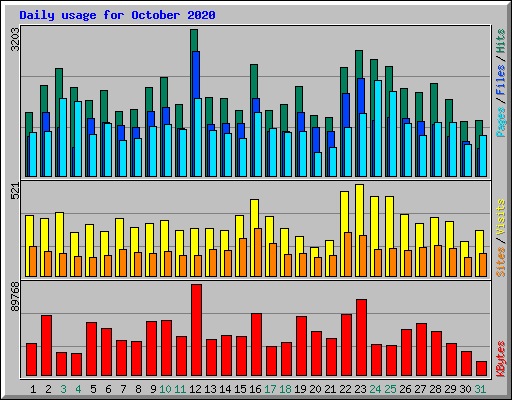 Daily usage for October 2020
