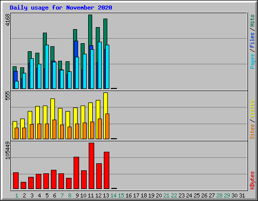 Daily usage for November 2020