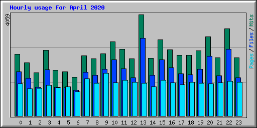 Hourly usage for April 2020