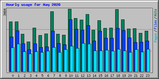 Hourly usage for May 2020