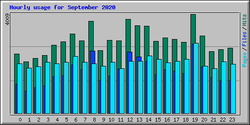 Hourly usage for September 2020