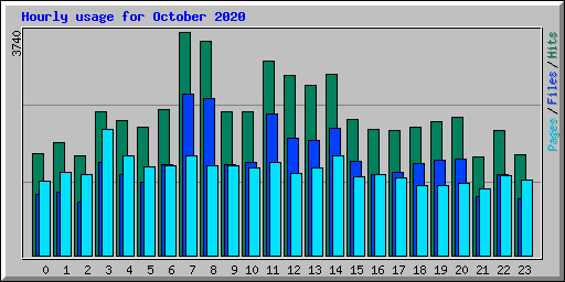 Hourly usage for October 2020